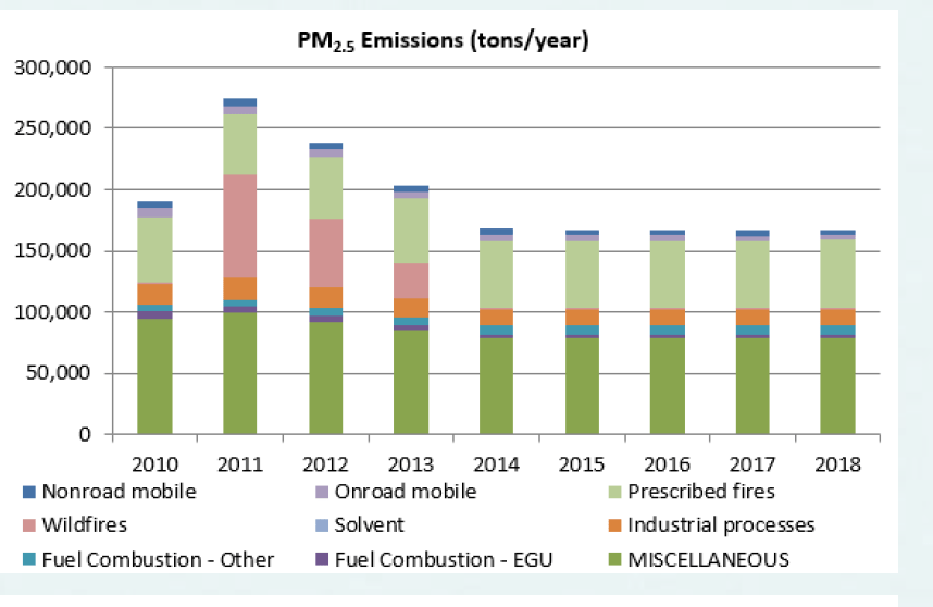 Air Quality Trends Air Monitoring